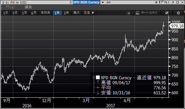 パラジウムの急騰 ゴールドディーリングのすべて３ Goldnews ゴールドニュース 金 ゴールドに関する情報サイト